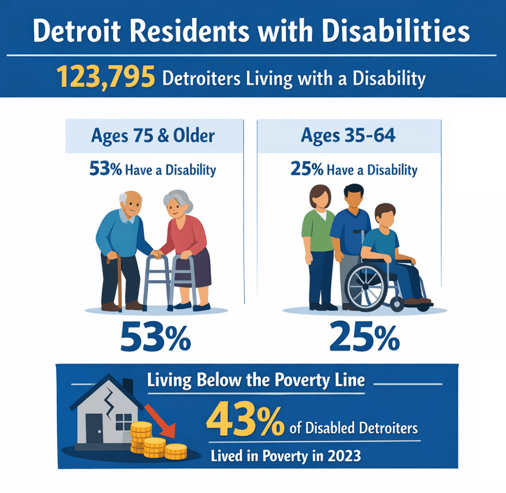 Infographic titled “Detroit Residents with Disabilities” showing that 123,795 Detroit residents live with a disability. It highlights that 53% of residents age 75 and older have a disability, 25% of residents age 35–64 have a disability, and 43% of disabled Detroiters lived below the poverty line in 2023.